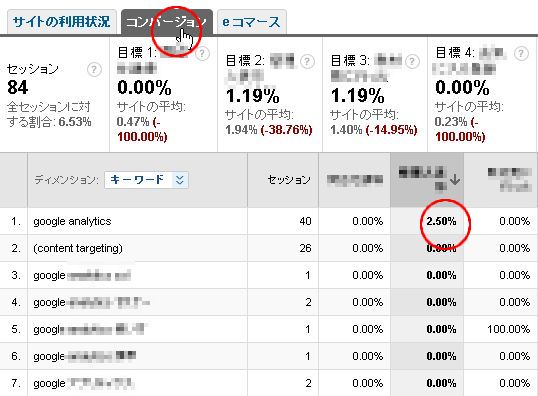 アドワーズでキーワードごとのコンバージョンを調べる