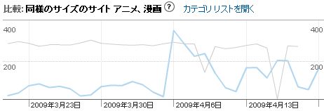 やはりエンタメ系、強い！