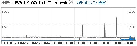 漫画、アニメカテゴリーの比較期間を長くする