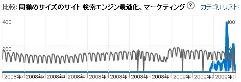 seoカテゴリーで１年比較