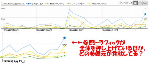 参照トラフィックのほうが増えている日があるぞ！