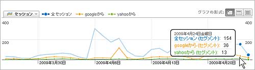 レポート画面のグラフに、Yahoo、Googleからの流入も一緒に表示