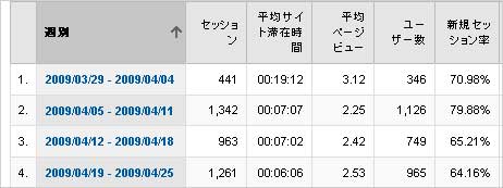 カスタムレポートで、週別の集計が出来ます