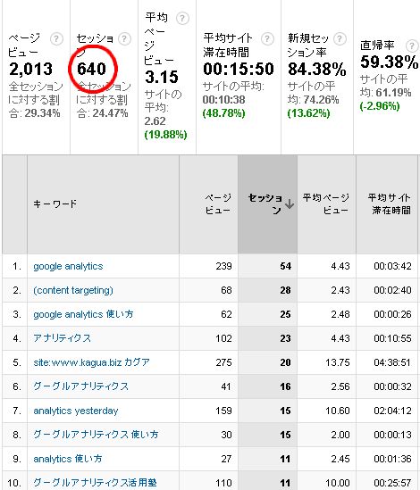 検索の全セッションは約６００。「google analytics」などターゲットは狙えているものの、ヤフーからのアクセスを狙いたいところ。