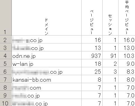 ページビューランキング。大手企業からのアクセスが、ページビュー高。