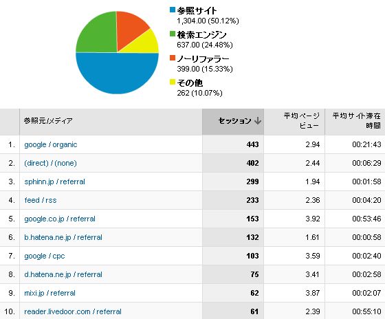 参照サイトからのアクセスが多い結果に。