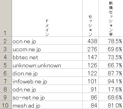 全ドメイン元のセッション数。大手プロバイダが並びます。