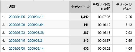 週別に見ますと、はてなブックマークされてからが本当に強い