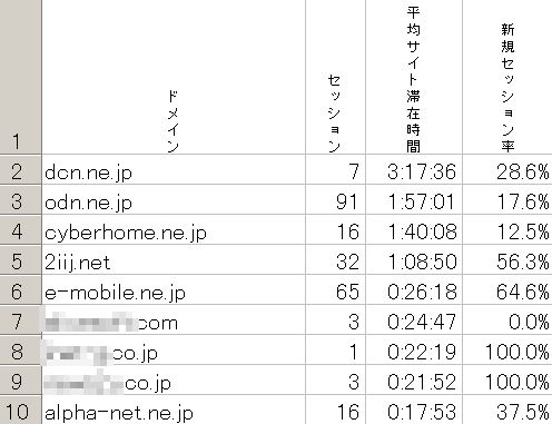 滞在時間ランキングでも、大手企業がランクインする結果に。