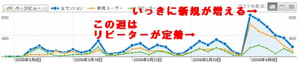 Google Analytics 活用塾、開設１ヶ月のセッション数推移