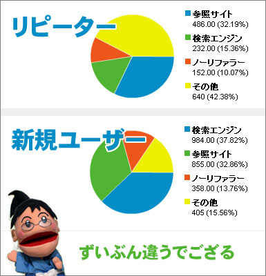 集客を見てみますと、新規とリピートで流入はやはり違います。