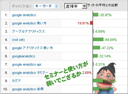 集客をキーワード別に見てみると、ターゲットキーワードが弱すぎます！