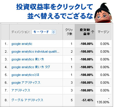 投資収益率が悪いキーワードへの出稿は、広告文や出稿自体を見直しても良いかも