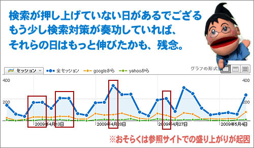 検索の弱さは、アクセスが増えたときに更に如実に現れます