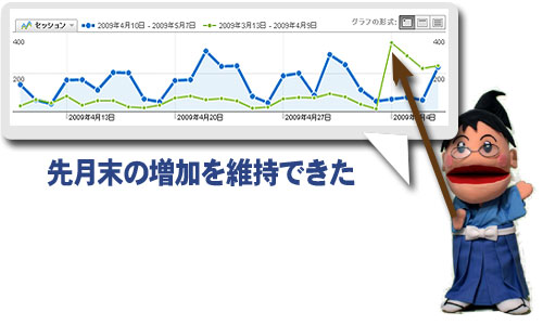 セッションは増加傾向。◎