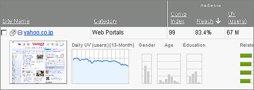 大手サイトのトラフィックが確認できます