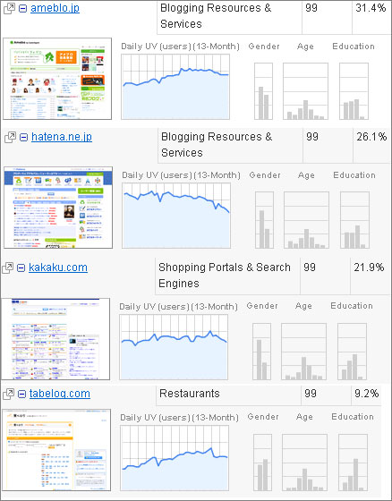 Google Ad Plannerで大手サイトの情報を見てみました