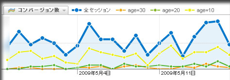 ワンランク上のアドバンス セグメントの使い方　属性によってこれほど違う