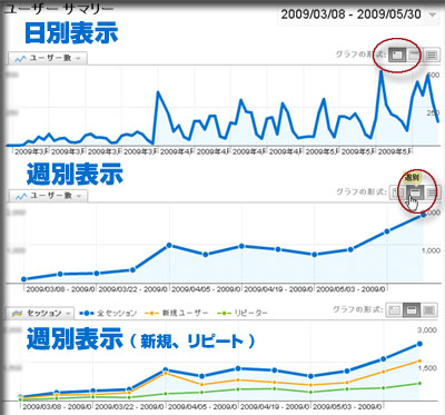 日別、週別、新規・リピーターの週別グラフ