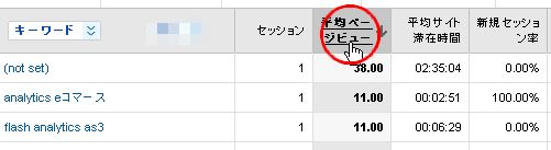 Google Analytics キーワードで並べ替え、平均滞在時間や平均PVなど