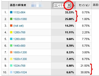 Google Analytics 、セッション数、コンバージョン　画面の解像度