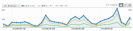 新規ユーザーとリピーターの区別