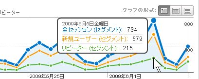 グラフに近づけると数値がわかります。Google Analytics 。