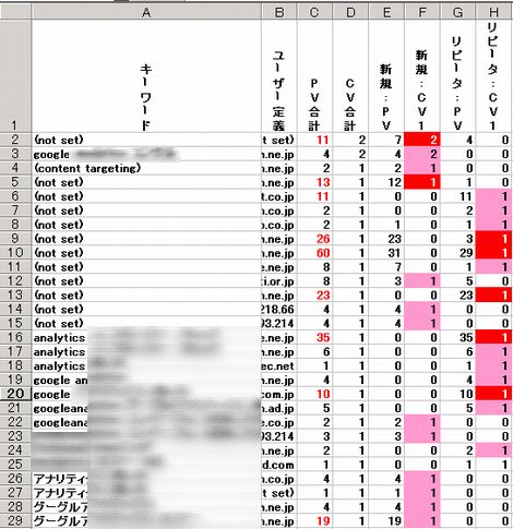 Google Analytics のコンバージョンは細かく設定して分析しよう