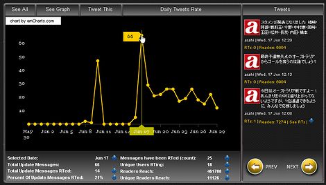 twitteranalyzer　朝日新聞　Twitter　つぶやき