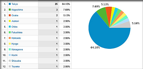 Yahoo!とマイクロソフトが提携　Bing経由のトラフィックを調べる　その３