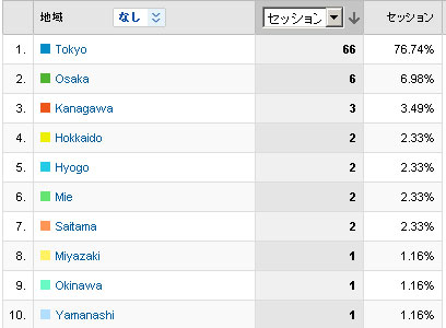 Google Analytics で、カスタムレポートでiPhoneの地域を調べた