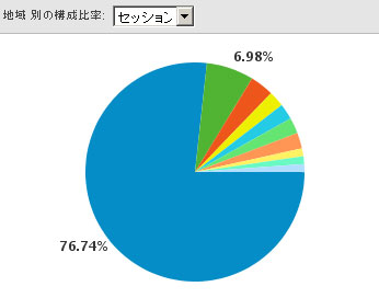 iPhoneユーザーからのトラフィックが多いのは東京