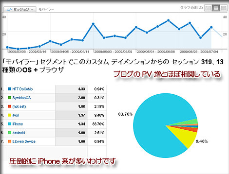 AndroidやiPhoneなどモバイラーからのアクセス解析してみた　その２