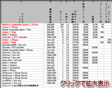 携帯からのアクセスといっても、解像度まで含めるとかなり違う。Google Analytics＆アドバンス セグメント＆エクセル集計