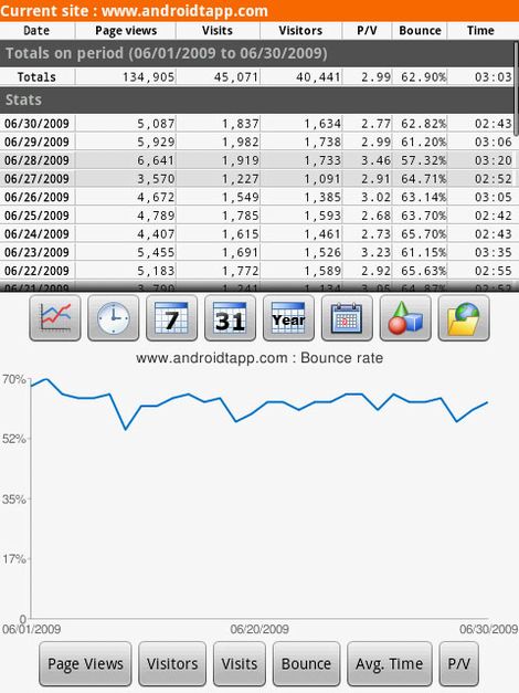 Androidで、Google Analytics が見られるようになりました