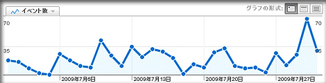 カグア！2009年7月外部へのリンク　ランキングTOP5　外部リンククリック数推移