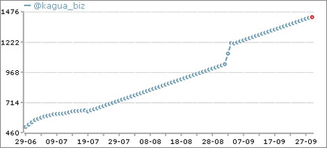 Google Analytics 活用塾のTwitterアカウント　フォロアー1000を超えました