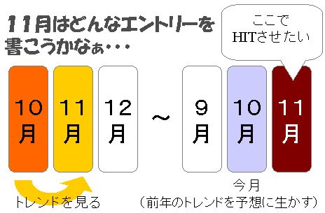 アクセス解析を生かしたブログ運営