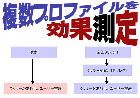 複数プロファイルで効果測定