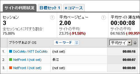 グーグルアナリティクス　携帯