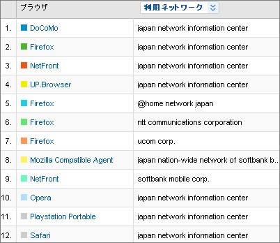 グーグルアナリティクス　モバイル