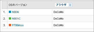 グーグルアナリティクスで携帯機種もわかります