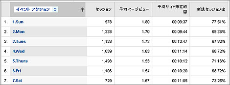 イベントトラッキングによる曜日毎のセッション数