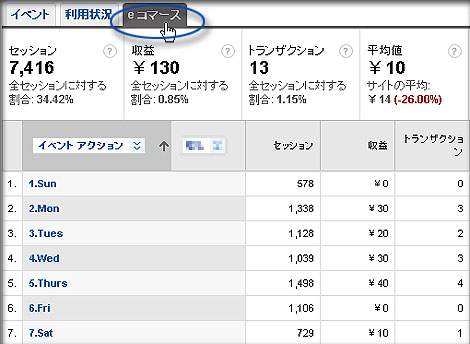 イベントトラッキングによる曜日毎の売上げ