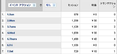 Google Analytics を使った曜日集計