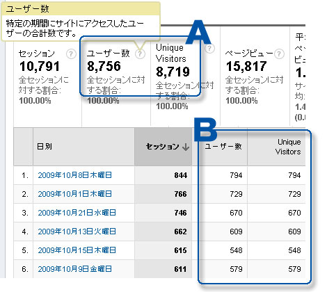 Google Analytics ユニークビジターとユーザー数