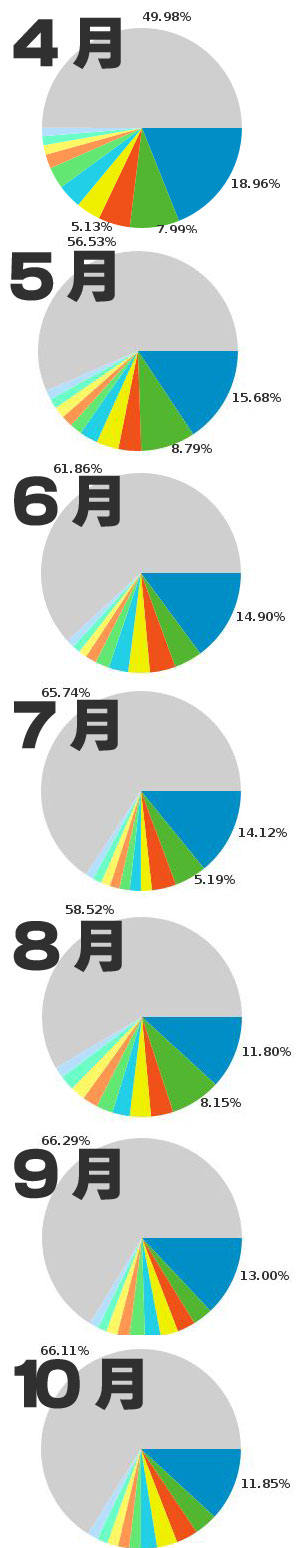 googleanalyticsのPV数を晒すよ