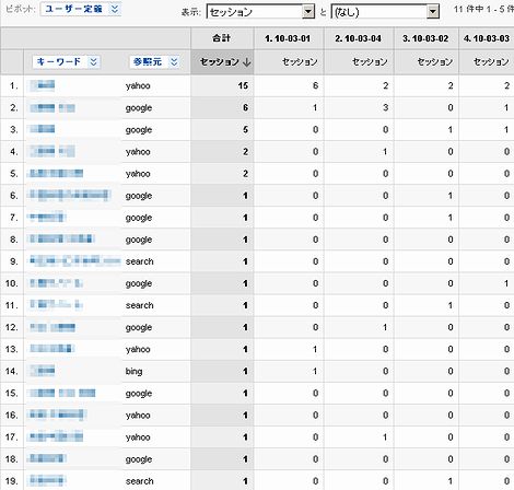 Google Analytics でキーワード流入数を一覧するソース