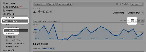 時間帯別のCV変化