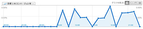 Google Analytics 時間帯別　CV